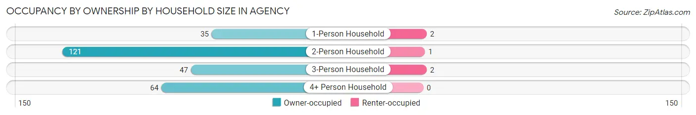 Occupancy by Ownership by Household Size in Agency
