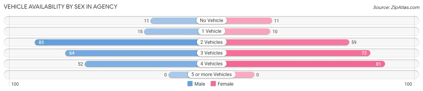 Vehicle Availability by Sex in Agency