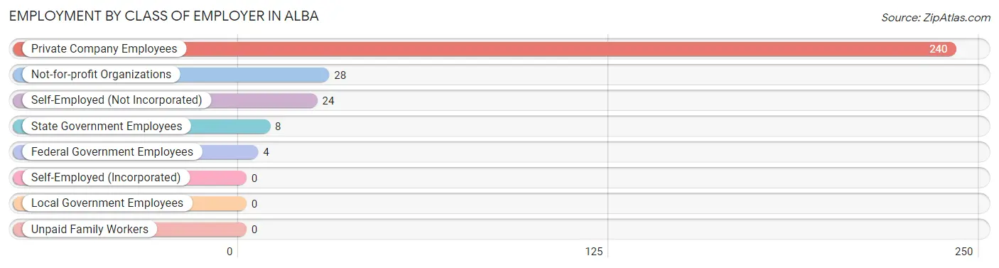 Employment by Class of Employer in Alba