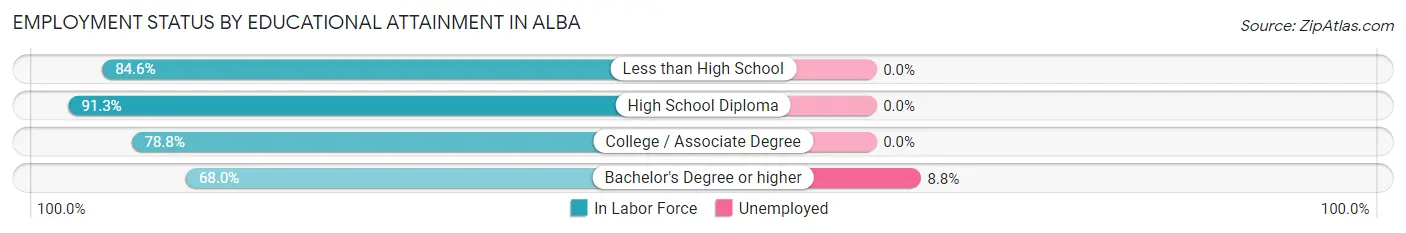 Employment Status by Educational Attainment in Alba