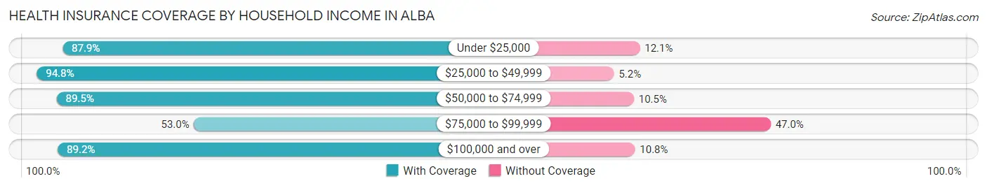 Health Insurance Coverage by Household Income in Alba