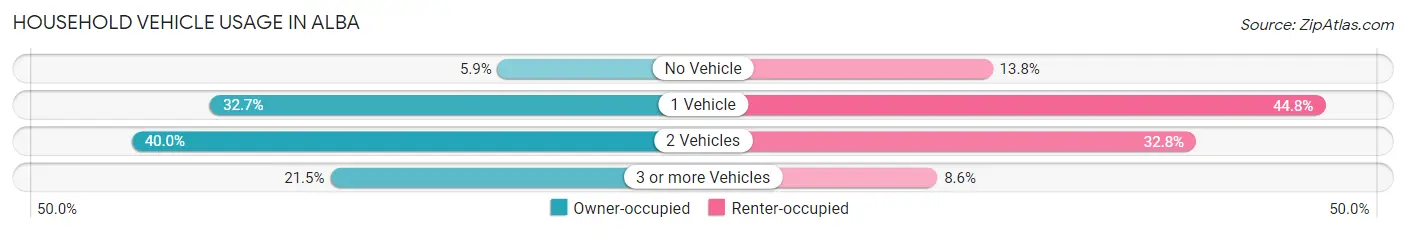 Household Vehicle Usage in Alba