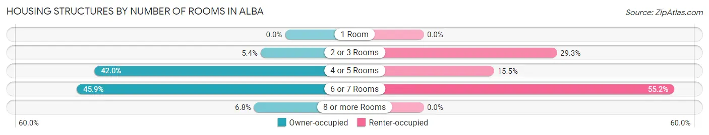 Housing Structures by Number of Rooms in Alba