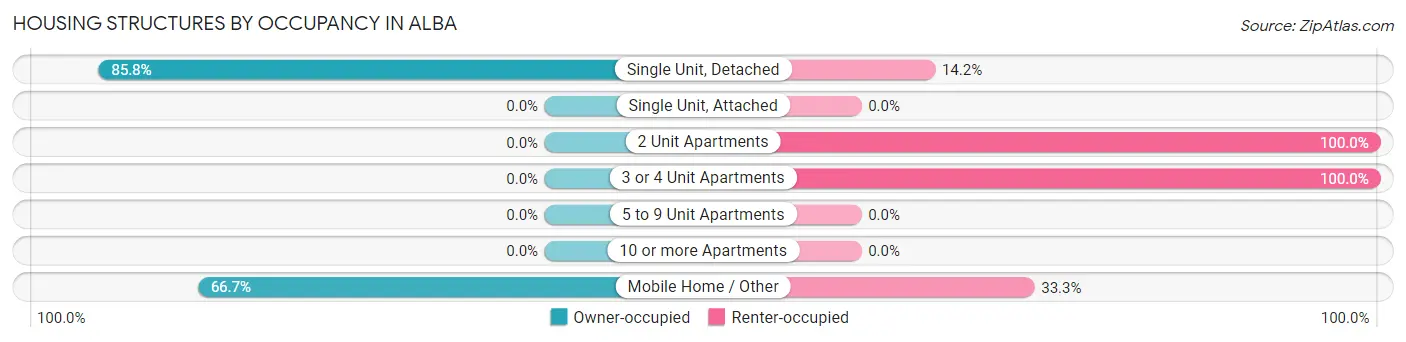 Housing Structures by Occupancy in Alba