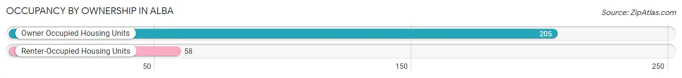 Occupancy by Ownership in Alba
