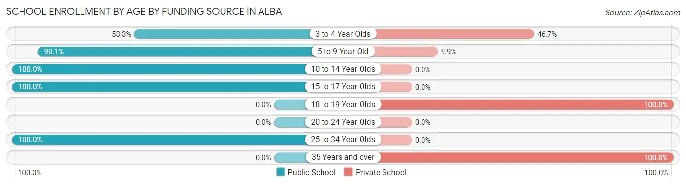 School Enrollment by Age by Funding Source in Alba