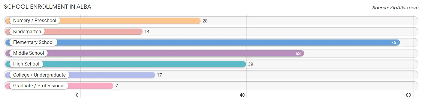 School Enrollment in Alba