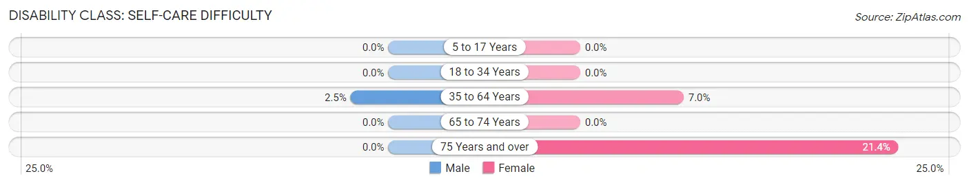 Disability in Alba: <span>Self-Care Difficulty</span>