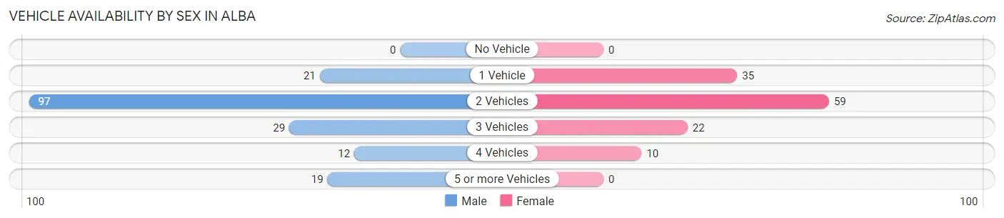 Vehicle Availability by Sex in Alba