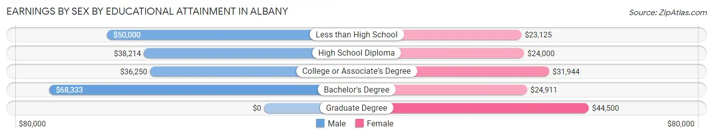 Earnings by Sex by Educational Attainment in Albany