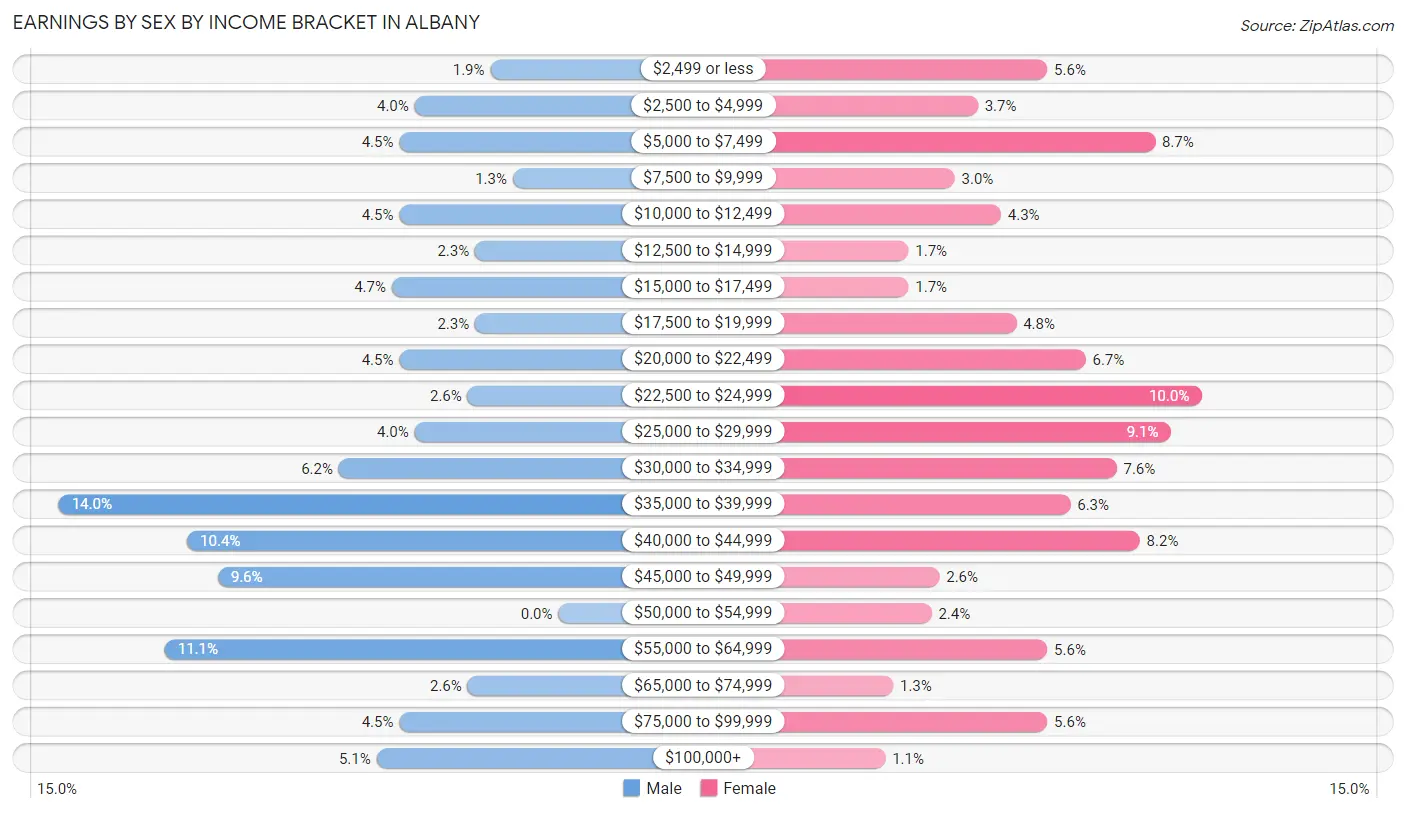 Earnings by Sex by Income Bracket in Albany