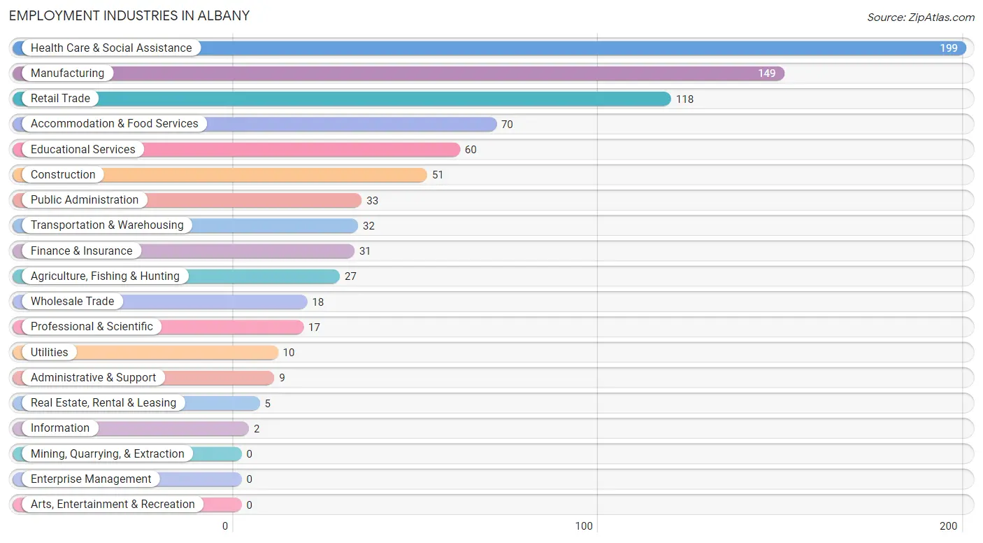 Employment Industries in Albany