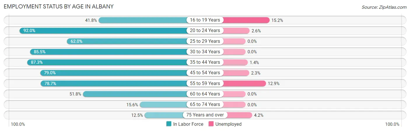 Employment Status by Age in Albany