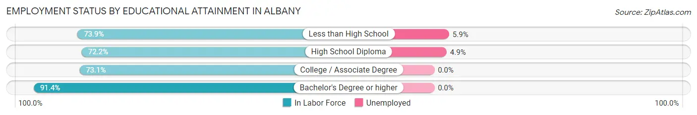 Employment Status by Educational Attainment in Albany