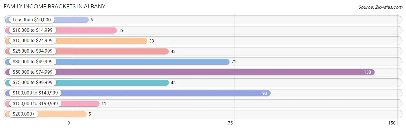 Family Income Brackets in Albany