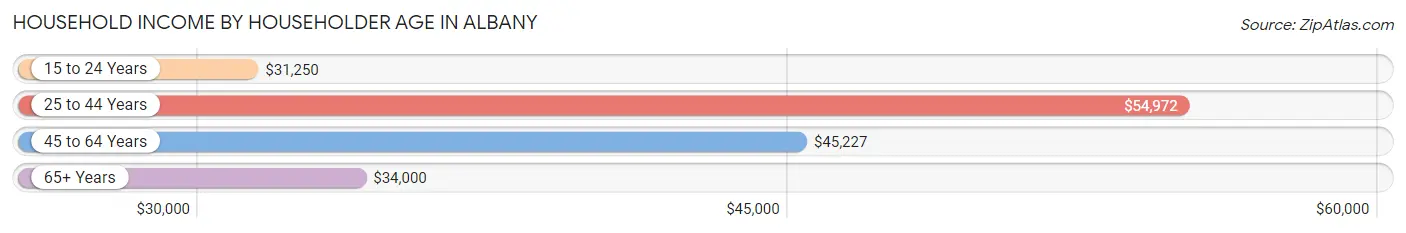 Household Income by Householder Age in Albany