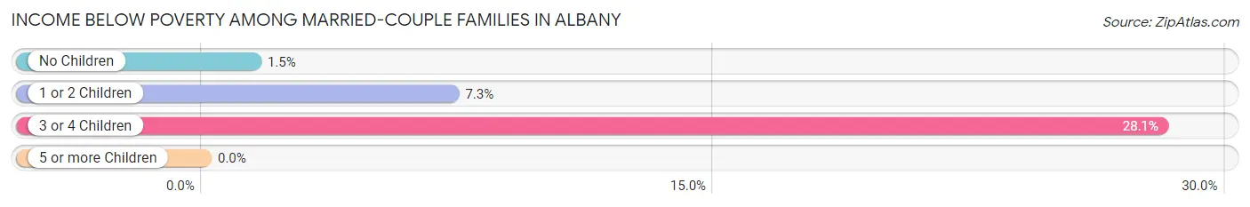 Income Below Poverty Among Married-Couple Families in Albany