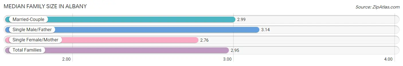 Median Family Size in Albany