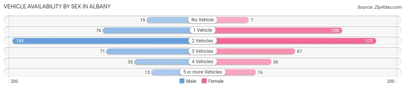 Vehicle Availability by Sex in Albany