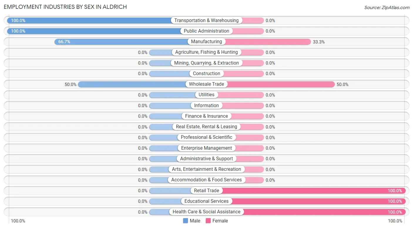 Employment Industries by Sex in Aldrich