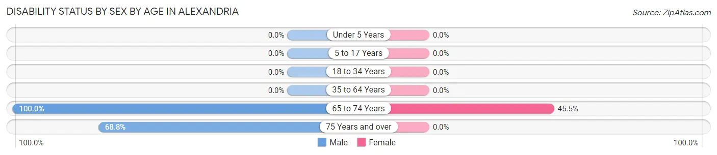 Disability Status by Sex by Age in Alexandria