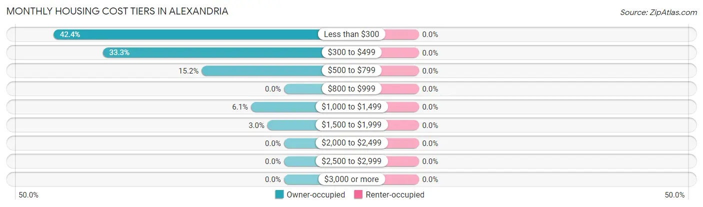 Monthly Housing Cost Tiers in Alexandria