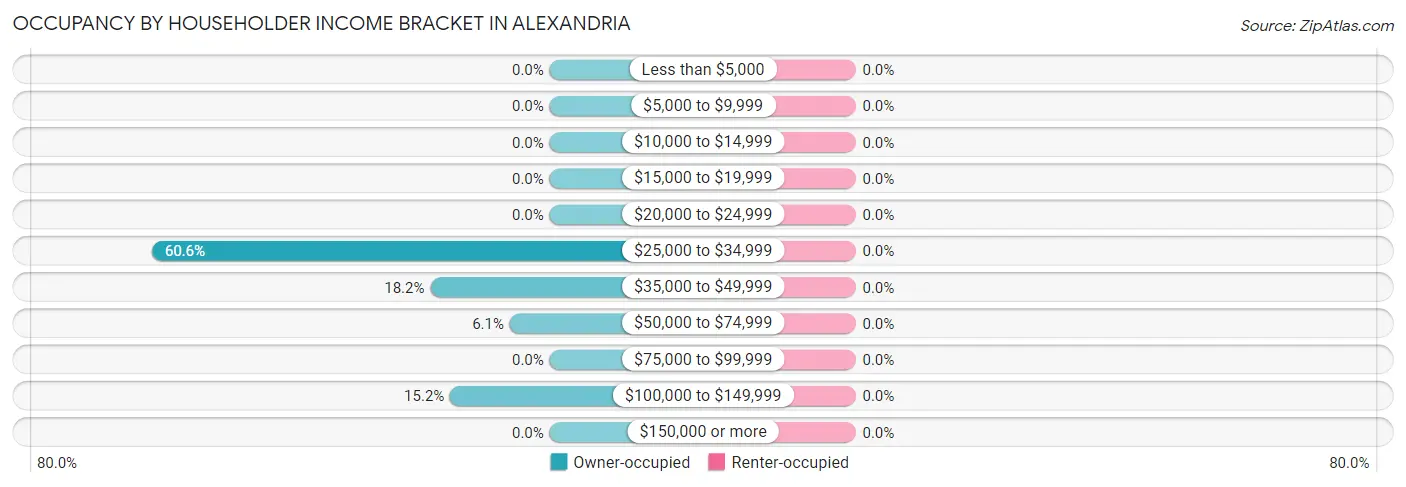 Occupancy by Householder Income Bracket in Alexandria