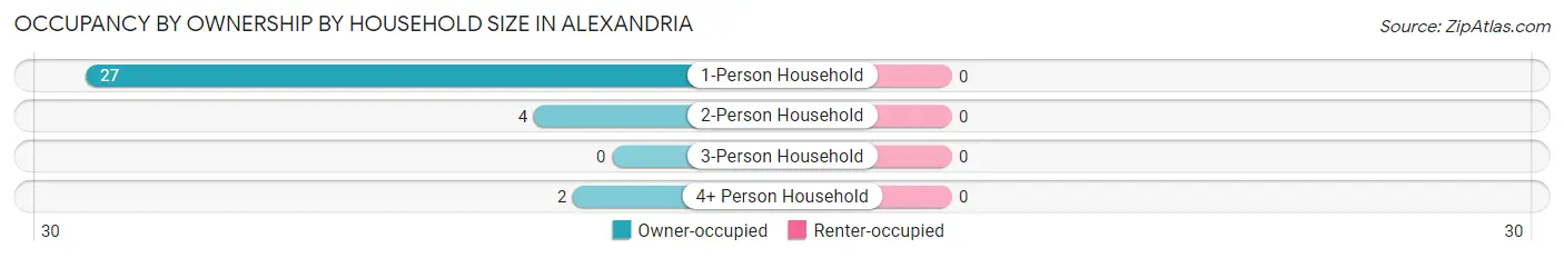 Occupancy by Ownership by Household Size in Alexandria
