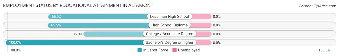 Employment Status by Educational Attainment in Altamont