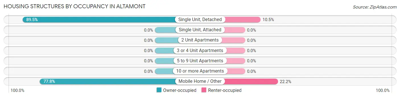 Housing Structures by Occupancy in Altamont