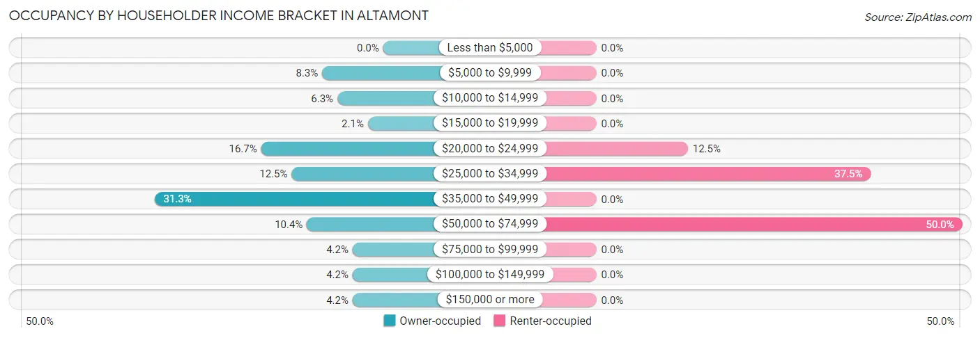 Occupancy by Householder Income Bracket in Altamont