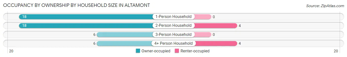 Occupancy by Ownership by Household Size in Altamont