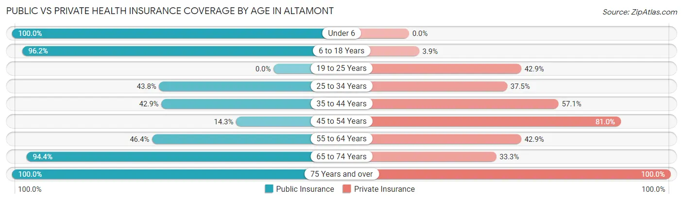 Public vs Private Health Insurance Coverage by Age in Altamont