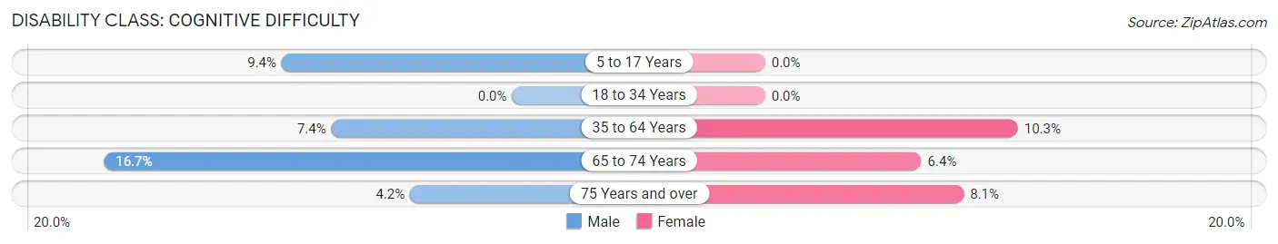 Disability in Alton: <span>Cognitive Difficulty</span>