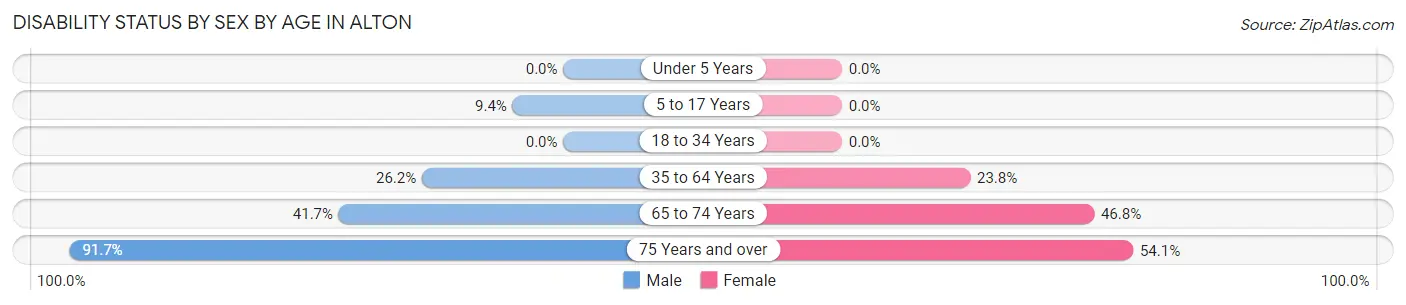 Disability Status by Sex by Age in Alton