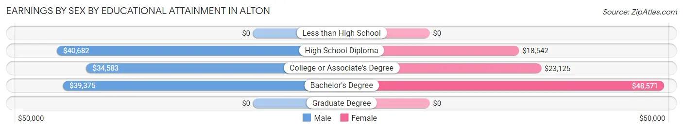 Earnings by Sex by Educational Attainment in Alton