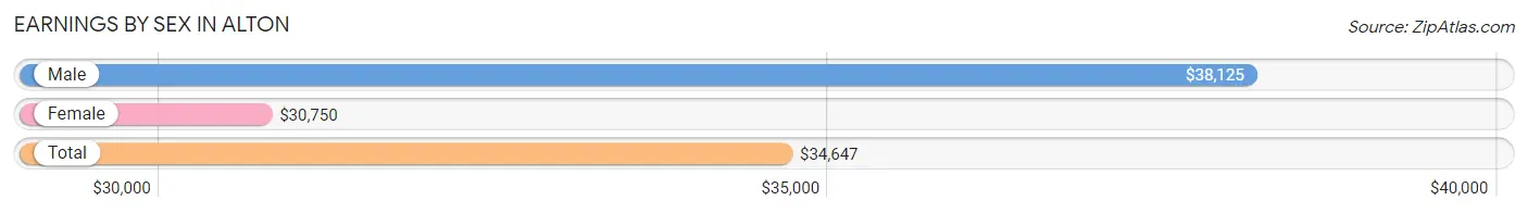 Earnings by Sex in Alton