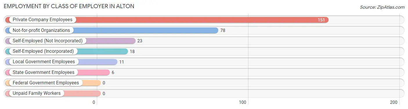 Employment by Class of Employer in Alton