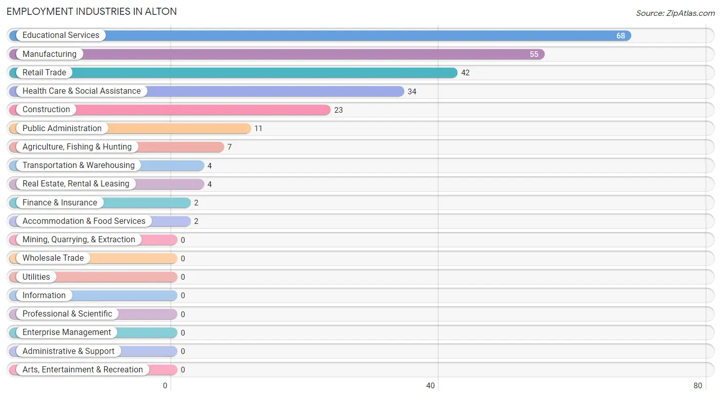 Employment Industries in Alton