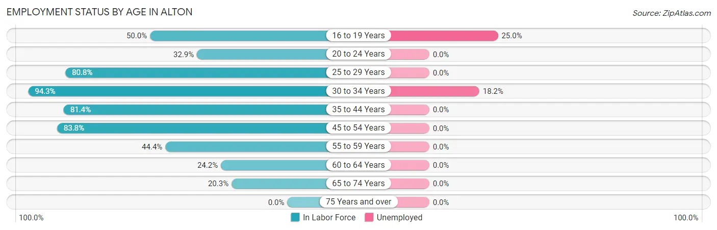 Employment Status by Age in Alton