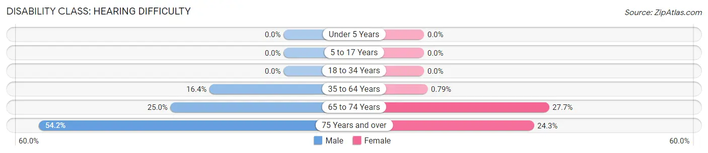 Disability in Alton: <span>Hearing Difficulty</span>