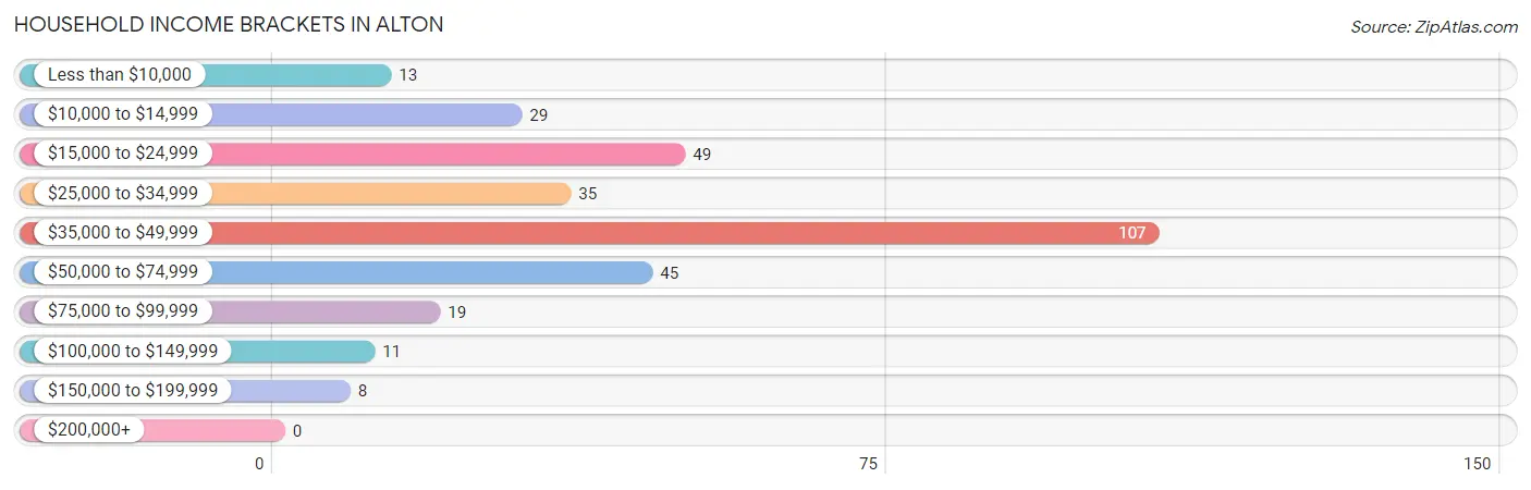 Household Income Brackets in Alton