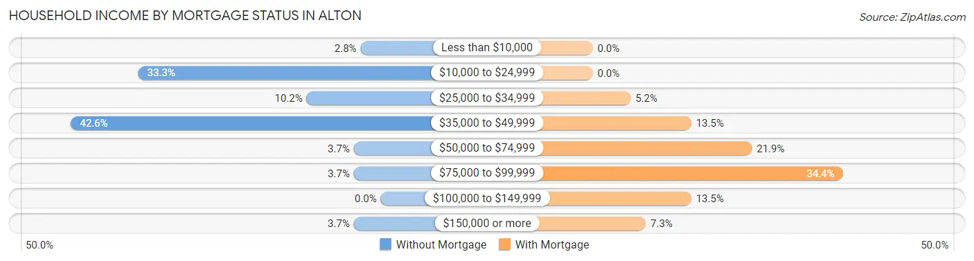 Household Income by Mortgage Status in Alton