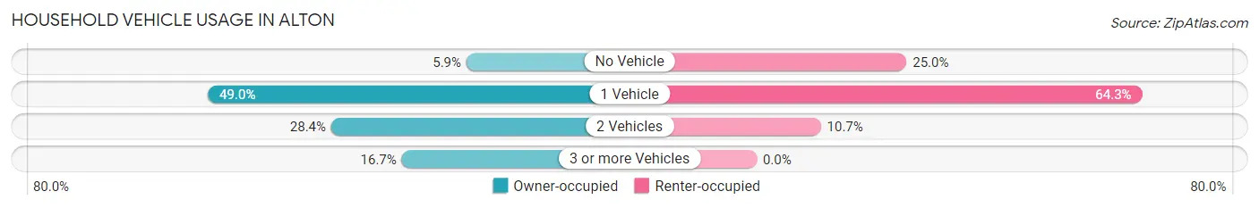 Household Vehicle Usage in Alton