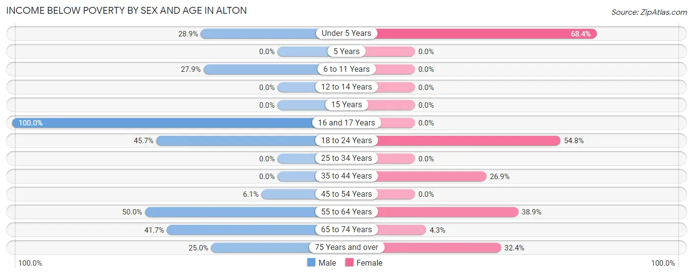 Income Below Poverty by Sex and Age in Alton