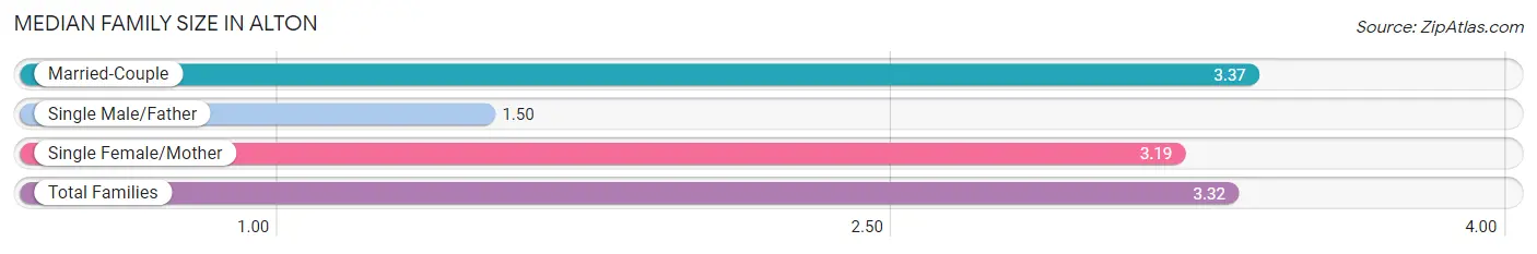 Median Family Size in Alton