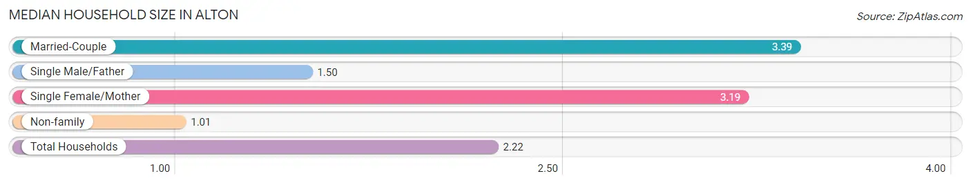 Median Household Size in Alton