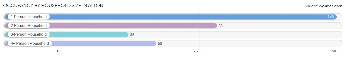 Occupancy by Household Size in Alton