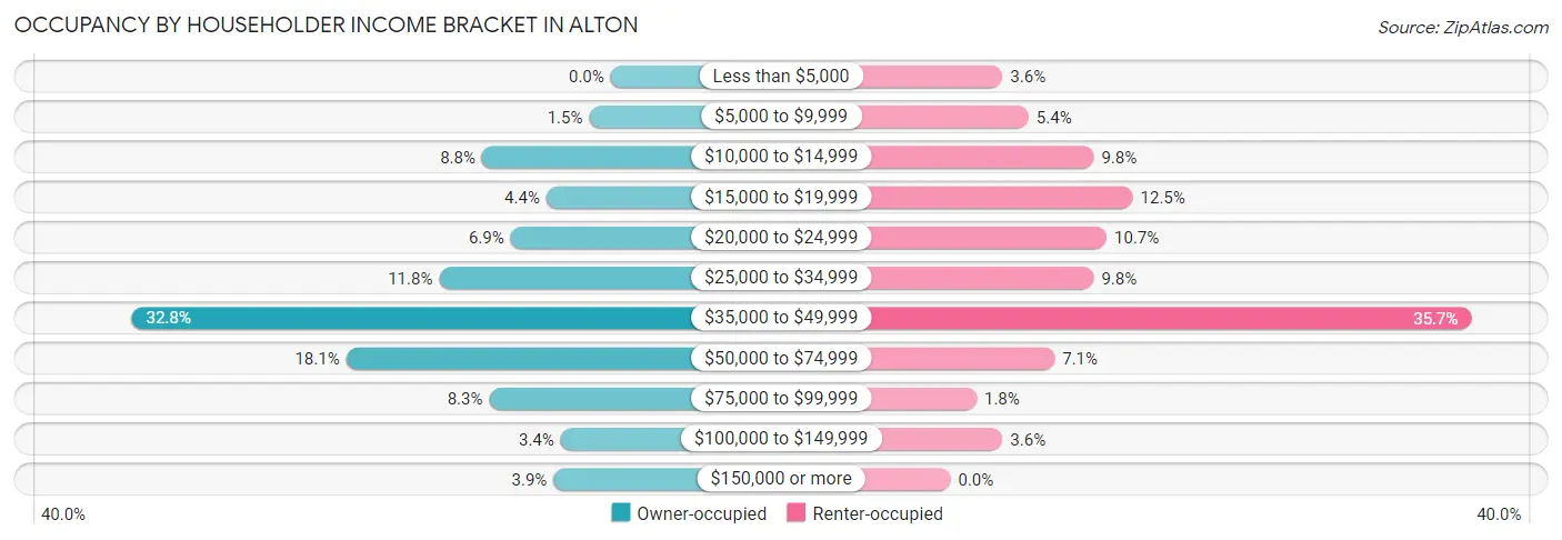 Occupancy by Householder Income Bracket in Alton