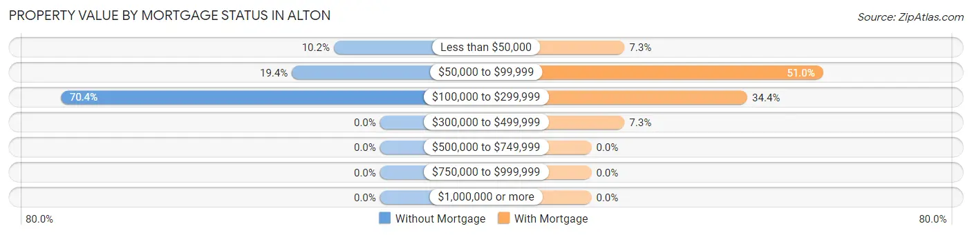 Property Value by Mortgage Status in Alton